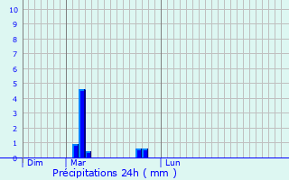 Graphique des précipitations prvues pour Bourg-d