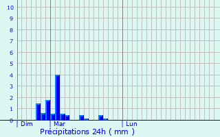 Graphique des précipitations prvues pour Saint-Cyr-sur-Menthon