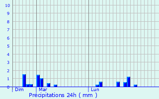 Graphique des précipitations prvues pour Cailly-sur-Eure