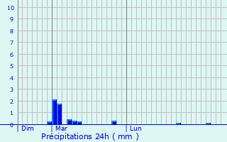 Graphique des précipitations prvues pour Gilley