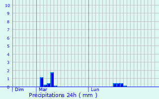 Graphique des précipitations prvues pour Saint-Georges-de-Baroille