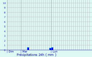 Graphique des précipitations prvues pour Lasseube-Propre