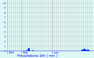Graphique des précipitations prvues pour Saint-Philbert-sur-Orne