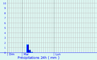 Graphique des précipitations prvues pour Issy-les-Moulineaux