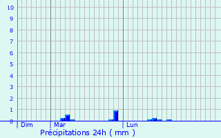 Graphique des précipitations prvues pour Ganac
