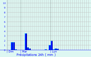 Graphique des précipitations prvues pour Gisay-la-Coudre