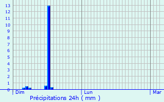 Graphique des précipitations prvues pour Saint-Broingt-le-Bois