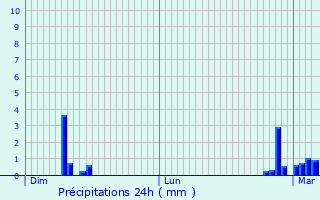 Graphique des précipitations prvues pour Faverdines