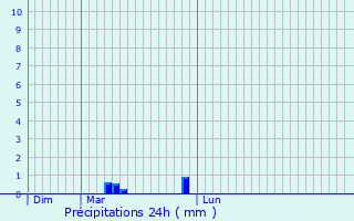 Graphique des précipitations prvues pour Danizy