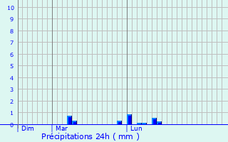 Graphique des précipitations prvues pour Lescuns
