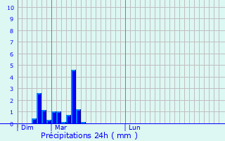 Graphique des précipitations prvues pour Arlempdes
