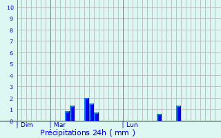 Graphique des précipitations prvues pour Forcey