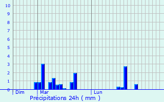 Graphique des précipitations prvues pour Antrain