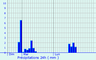 Graphique des précipitations prvues pour Saint-Germain-Laprade