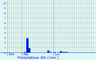 Graphique des précipitations prvues pour Bzins-Garraux