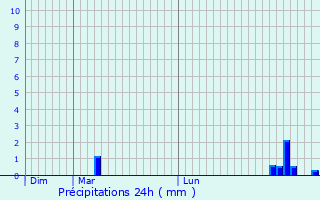Graphique des précipitations prvues pour Cognin
