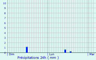 Graphique des précipitations prvues pour Le Tertre-Saint-Denis
