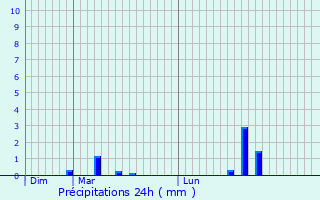 Graphique des précipitations prvues pour Hd