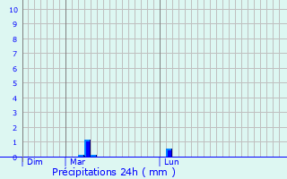 Graphique des précipitations prvues pour Belbze-en-Comminges