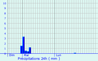 Graphique des précipitations prvues pour Seneffe