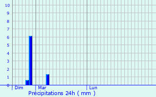 Graphique des précipitations prvues pour Sombreffe