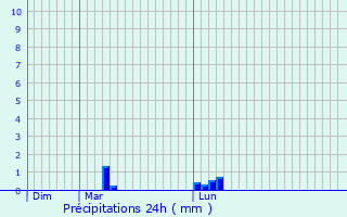 Graphique des précipitations prvues pour Boussens