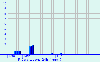 Graphique des précipitations prvues pour Neaufles-Auvergny