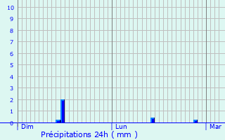 Graphique des précipitations prvues pour Trappes