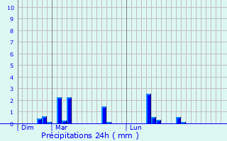 Graphique des précipitations prvues pour Gisors