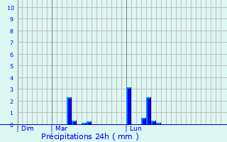 Graphique des précipitations prvues pour Camplong