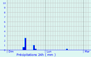 Graphique des précipitations prvues pour Grand-Verly