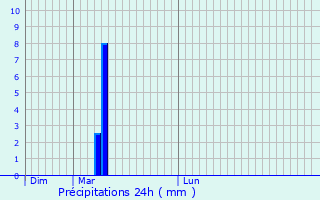 Graphique des précipitations prvues pour Jully-ls-Buxy