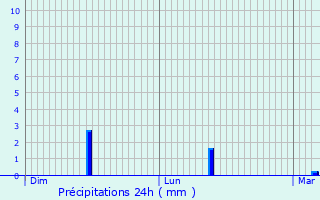 Graphique des précipitations prvues pour Calleville