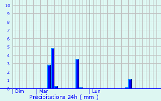 Graphique des précipitations prvues pour La Chapelle-au-Mans