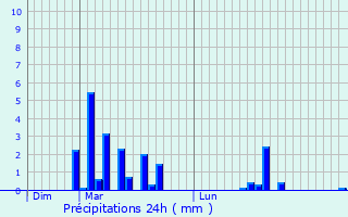 Graphique des précipitations prvues pour piniac