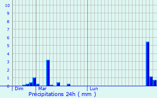 Graphique des précipitations prvues pour Saint-Pierre-le-Bost