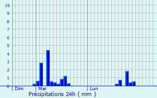 Graphique des précipitations prvues pour Marcill-Raoul