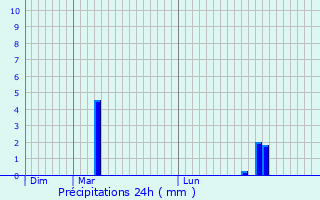 Graphique des précipitations prvues pour Le Boulou