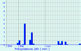 Graphique des précipitations prvues pour Tintniac