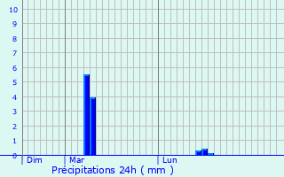 Graphique des précipitations prvues pour Chrizet