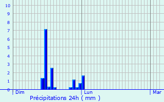 Graphique des précipitations prvues pour Saint-Bnigne