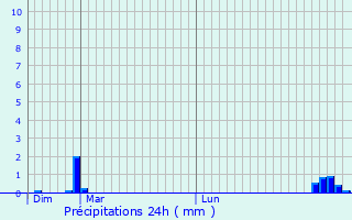 Graphique des précipitations prvues pour Royan