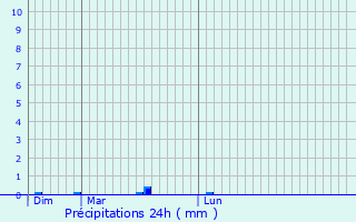 Graphique des précipitations prvues pour Pouzol