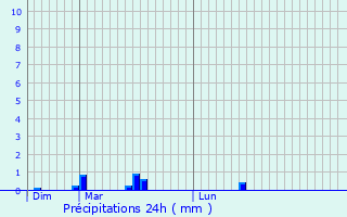 Graphique des précipitations prvues pour Joserand