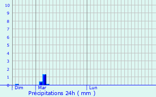 Graphique des précipitations prvues pour Beaune