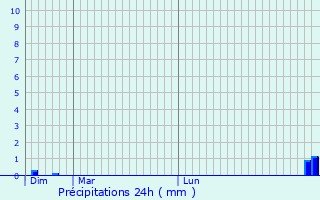 Graphique des précipitations prvues pour Duravel