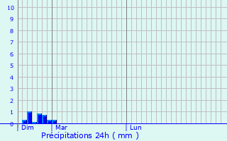 Graphique des précipitations prvues pour Cosnac