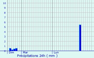 Graphique des précipitations prvues pour Harville