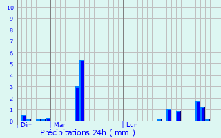 Graphique des précipitations prvues pour L