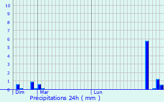 Graphique des précipitations prvues pour Burgnac